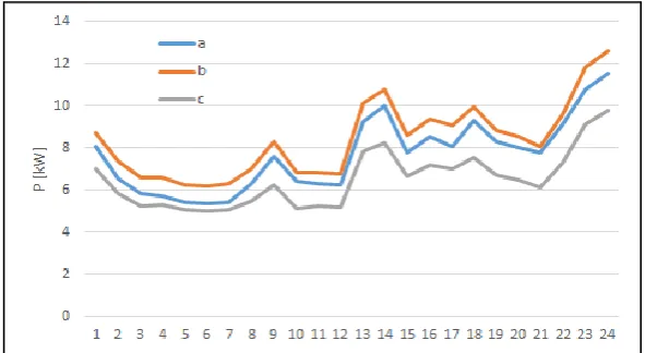 Figure 6. The phase loading on the first section of Feeder 3 