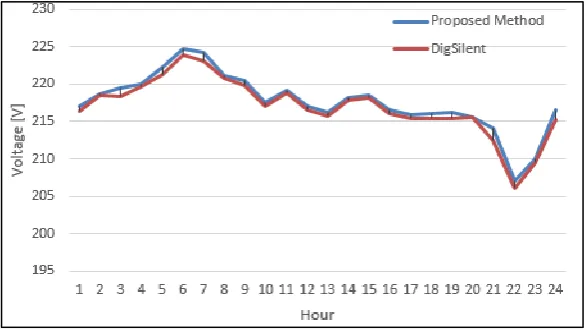 Figure 8. The hourly energy losses computed with both approaches, [%] 