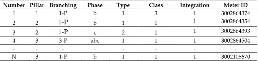 Table 1. The format of input data 