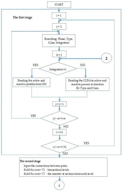 Figure 2.a. The flow-chart of algorithm (the first and second stages)  