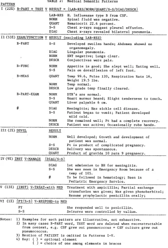 TABLE 2: Medical Semantic Patterns 