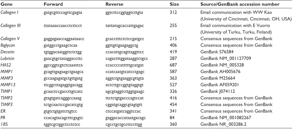 Table 1 Primer sequences for reverse-transcription quantitative polymerase chain reaction