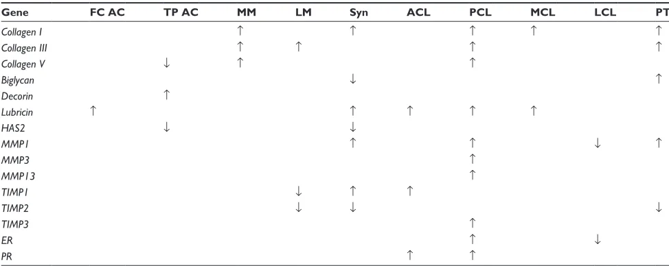Table 3 Changes in mrnA levels with menopause