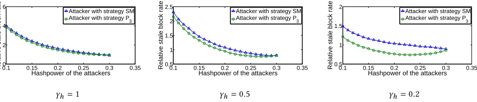 Figure 7: Comparison between an attacker with strategy Stubborn-1 and another attacker with strategy Selfish mining
