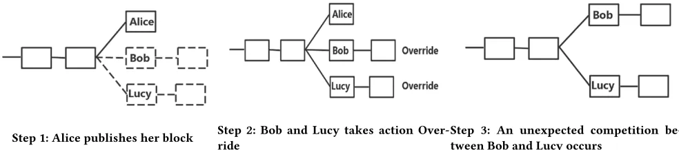 Figure 2: Two attackers (Bob and Lucy) with strategy selfish mining and an honest miner Alice’s action in one round