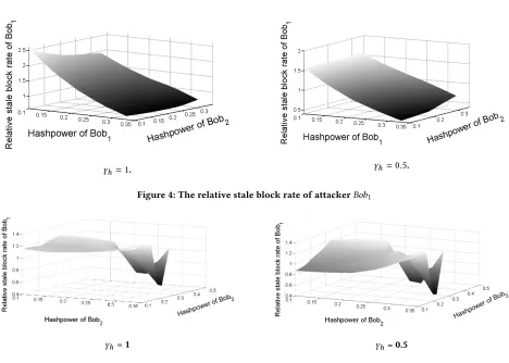 Figure 5: Relative stale block rate of an attacker Bobi with 20 % hashpower