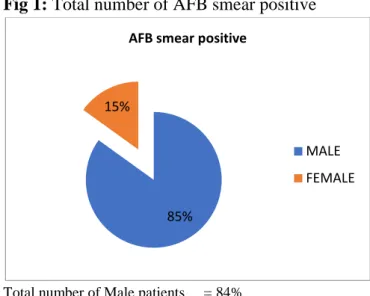 Table 2: Age wise distribution of AFB positive 