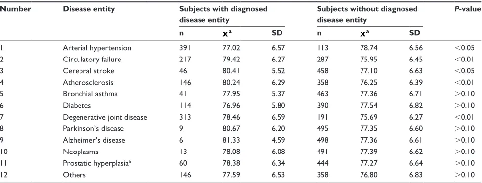 Table 1 Disease entities occurring among the responders