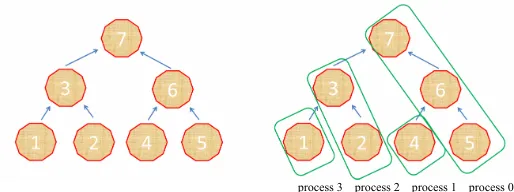 Figure 2. (a) Dependency tree sample; (b) Dependency tree sample distribution among processes