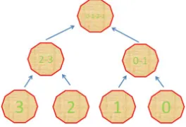 Figure 3. Distribution of nodes among processes. 