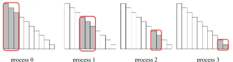 Figure 4. Supernode distribution among the processes. 