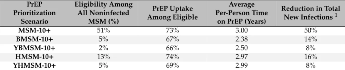 Table 3. Percentage of MSM eligible for PrEP under each prioritization scenario, and percentage of uptake and average time on PrEP within each target group in 2016–2020.