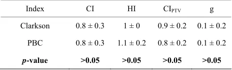 Table 3. Quality index for all patients using Clarkson for 
