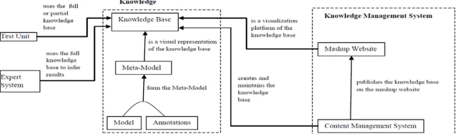 Fig. 1 Ontology of the system  5.1. Description of the system 