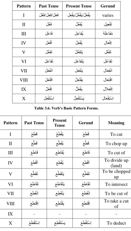 Table   3.6  below shows a list of the main verbs patterns sorted depending on the tense  of  the  verb