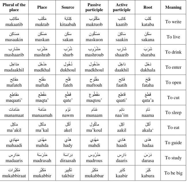 Table  3.9  shows  different  patterns  of  noun  derivation  from  the  root,  depending  on  various letters order, and regarding positions of long vowels or root vocalizations