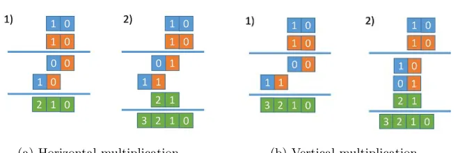 Fig. 1: Schoolbook multiplication (2 × 2): Horizontal and Vertical. See details inthe text.