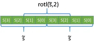 Fig. 2: rotl(˜s,i) example: ˜s = ˜s[3]∥˜s[2]∥˜s[1]∥˜s[0]. Duplicating ˜s in memory helpsfast rotation (see explanation in the text)