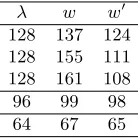 Table 2: Examples for w ��′such thatw′+ww> 22λ.