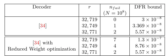 Table 3: DFR estimations (95% conﬁdence interval) for r = 215 − 49, 215 −19, 215 + 3. The ﬁrst three rows result from implementing the decoder of [34].The last three rows result from the same decoder, combined with the ReducedWeight optimization.
