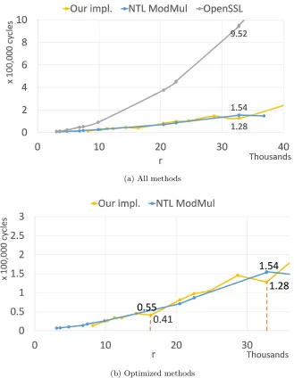 Fig. 4: Polynomial multiplication reduced modulo xour implementations are, respectively 1r + 1