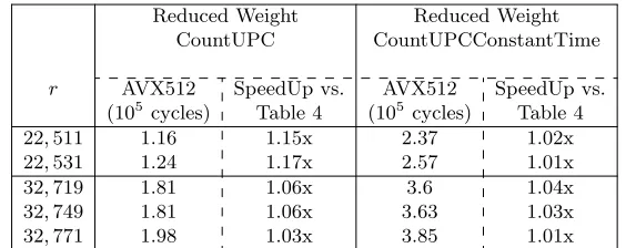 Table 4(105 cycles)Table 4