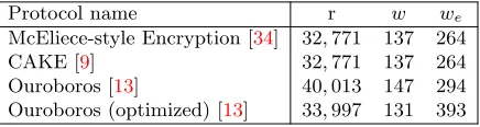 Table 1: Some QC-MDPC parameter choices that correspond to λ = 128-bitquantum security