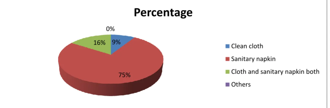 Table 3: Association between socio economic status and absorbent material used during menstruation  