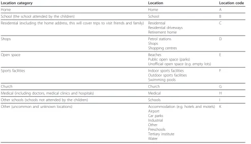 Table 2 Locations, location categories and location codes for the example dataset