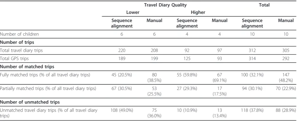 Table 4 Number of trips matched using the sequence alignment and manual methods