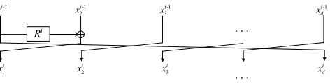 Figure 4Round i of CAST256-like GFS with d branches