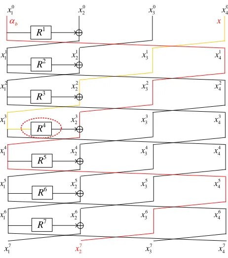Figure 57-round distinguisher on CAST256-like GFS with d = 4
