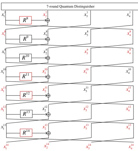Figure 7Round i of RC6/CLEFIA-like GFS with 2d branches