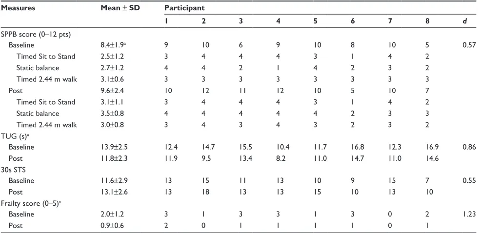 Figure 2 Comparison of baseline and postmeasurement of the individual components of FrAIl scale.