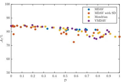 Figure 7. Distortion of the microaggregated “Adult” data set. The distortion corresponding to MDAVwith SD is measured according to the hybrid metric proposed in [14].