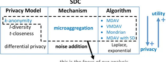 Figure 1.Since we focus on high-utility SDC, our work here is devoted to k-anonymousmicroaggregation algorithms.