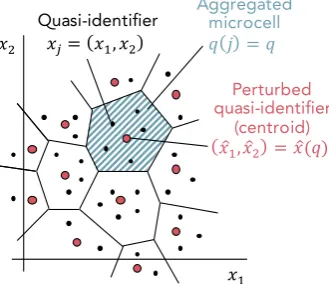 Figure 3. Intuition regarding k-anonymous microaggregation. The two-dimensional quasi-identiﬁersof a microdata set are depicted as points in an Euclidean space