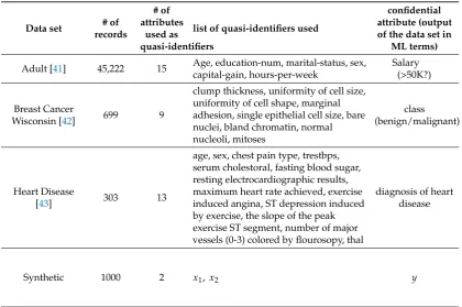 Table 1. Description of the Data sets Used to Evaluate the Impact of k-Anonymous microaggregation