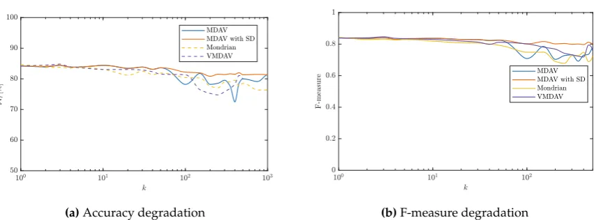 Figure 6. Degradation of the empirical utility of the microaggregated “Adult” data set.