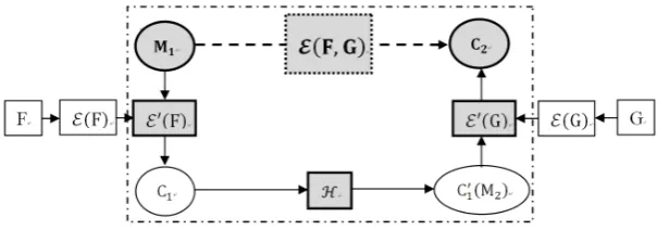 Fig. 1. Construction of quantum block encryption schemerepresent cryptographic primitives or related computational steps