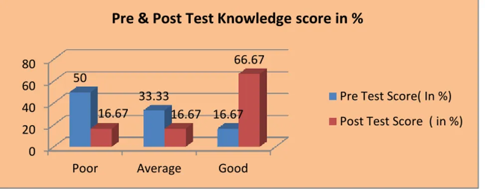 Table no.2 Comparison of pre and post test knowledge score 