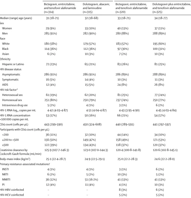 Table 1: Baseline demographic and clinical characteristics