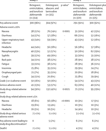 Table 3: Adverse events until week 144
