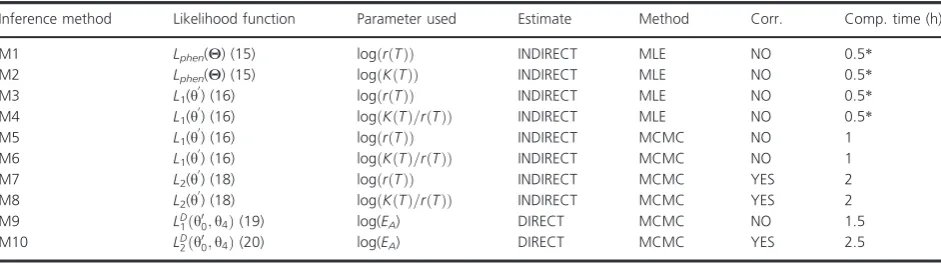 Table 1. Methods to infer activation energy.
