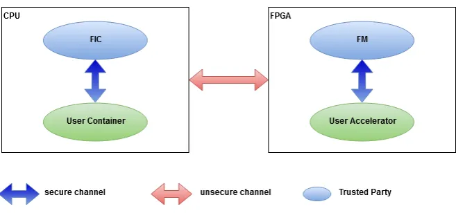 Figure 4: Processes and channels