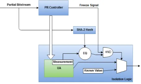 Figure 1: Support to accelerator measurement