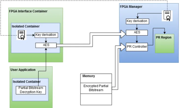 Figure 2: Partial Bitstream decryption key exchange