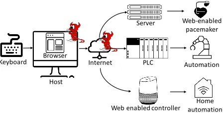 Figure 2: System model. We consider a setting where the userconﬁgures a safety-critical device through a web service froman untrusted local host