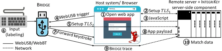 Figure 5: ITLS connection (with a web page and JavaScript code. Using the WebUSB API, the JavaScript code invokes the BNTEGRIKEY operation