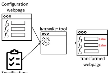 Figure 8: INTEGRITOOL overview.INTEGRITOOL takesa web page (HTML ﬁle) and a web page speciﬁcation withinput ﬁelds f1, f2, f3